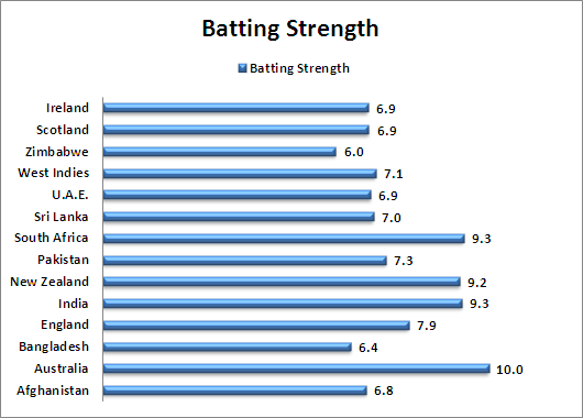 Batting Strength Comparison World Cup 2015